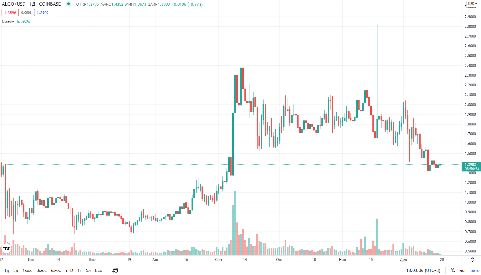 курс криптовалюты Algorand