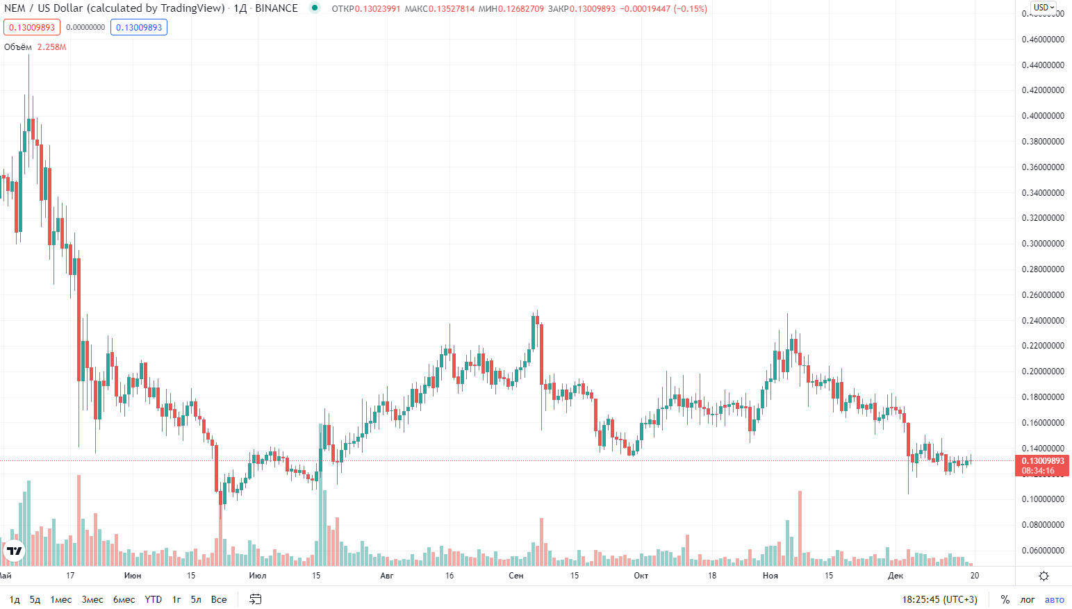 курс криптовалюты NEM
