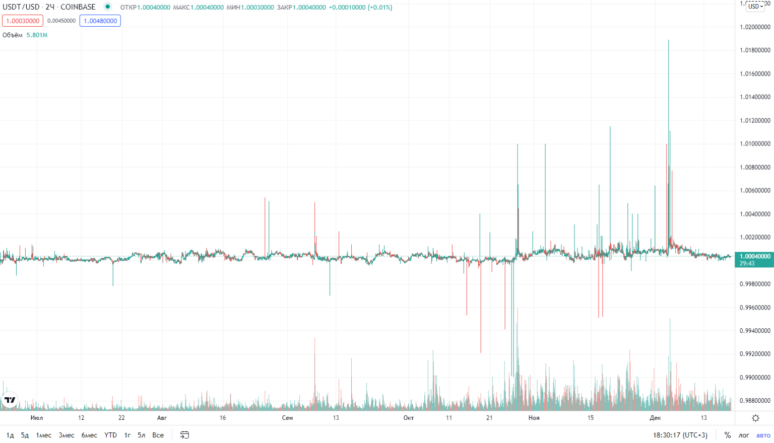 Прогноз usdt на сегодня. Usdt график. криптовалюта график. графики биржи. графики криптовалют.
