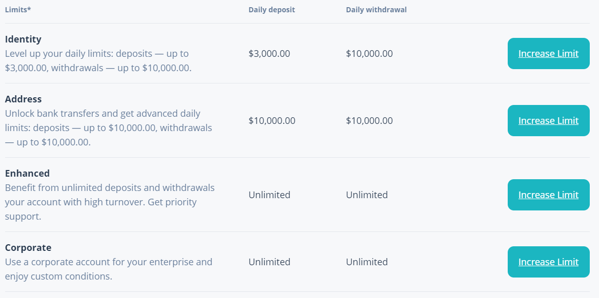 лимиты на бирже CEX.IO