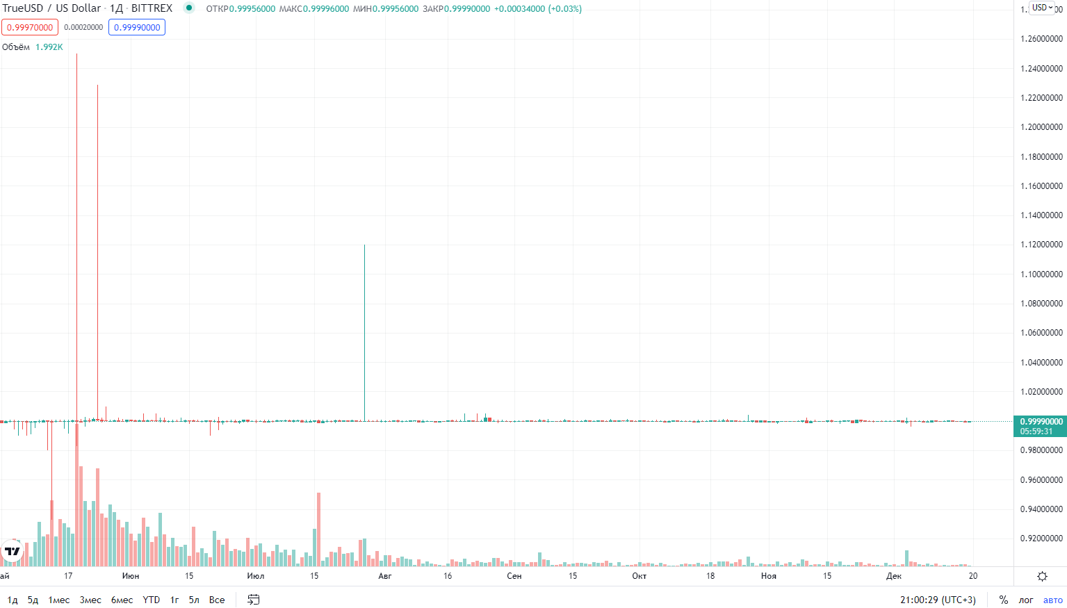 курс криптовалюты TrueUSD