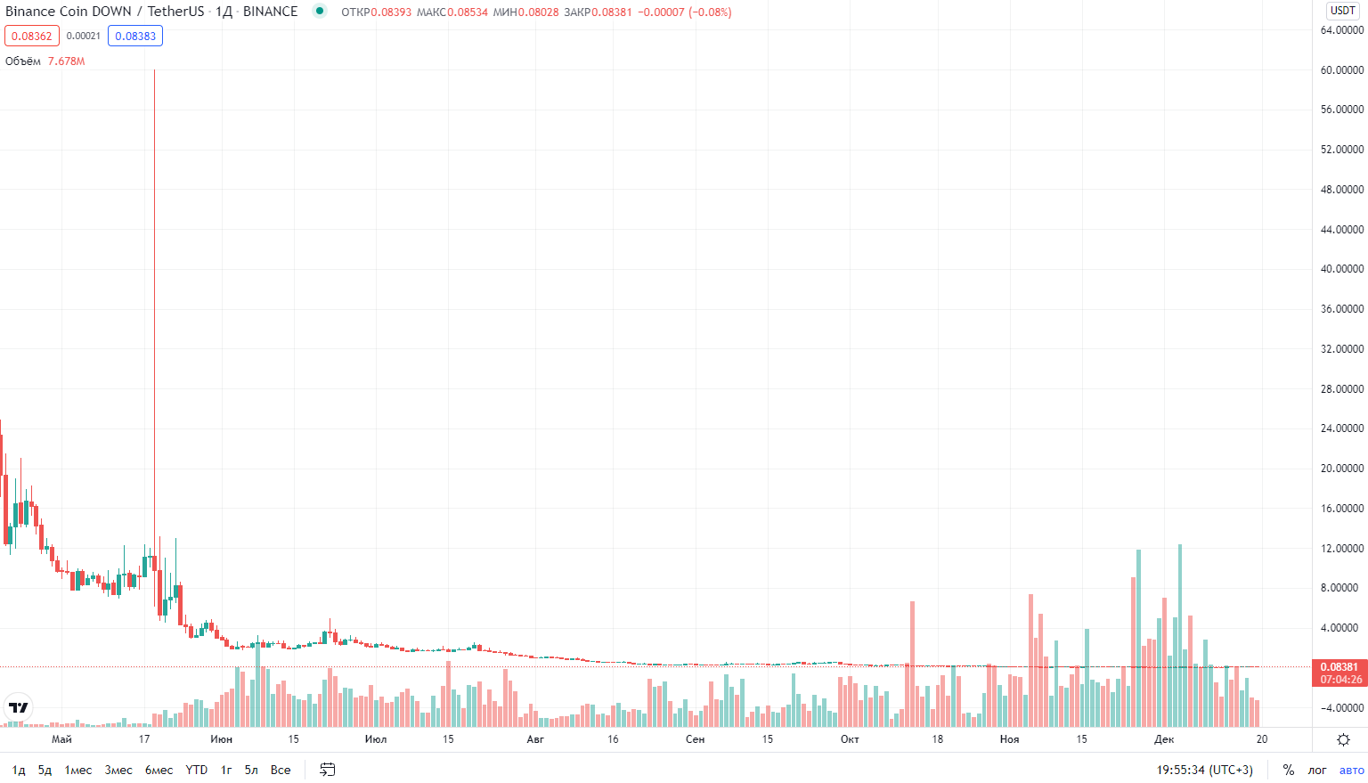 Курс биткоина прогноз на февраль