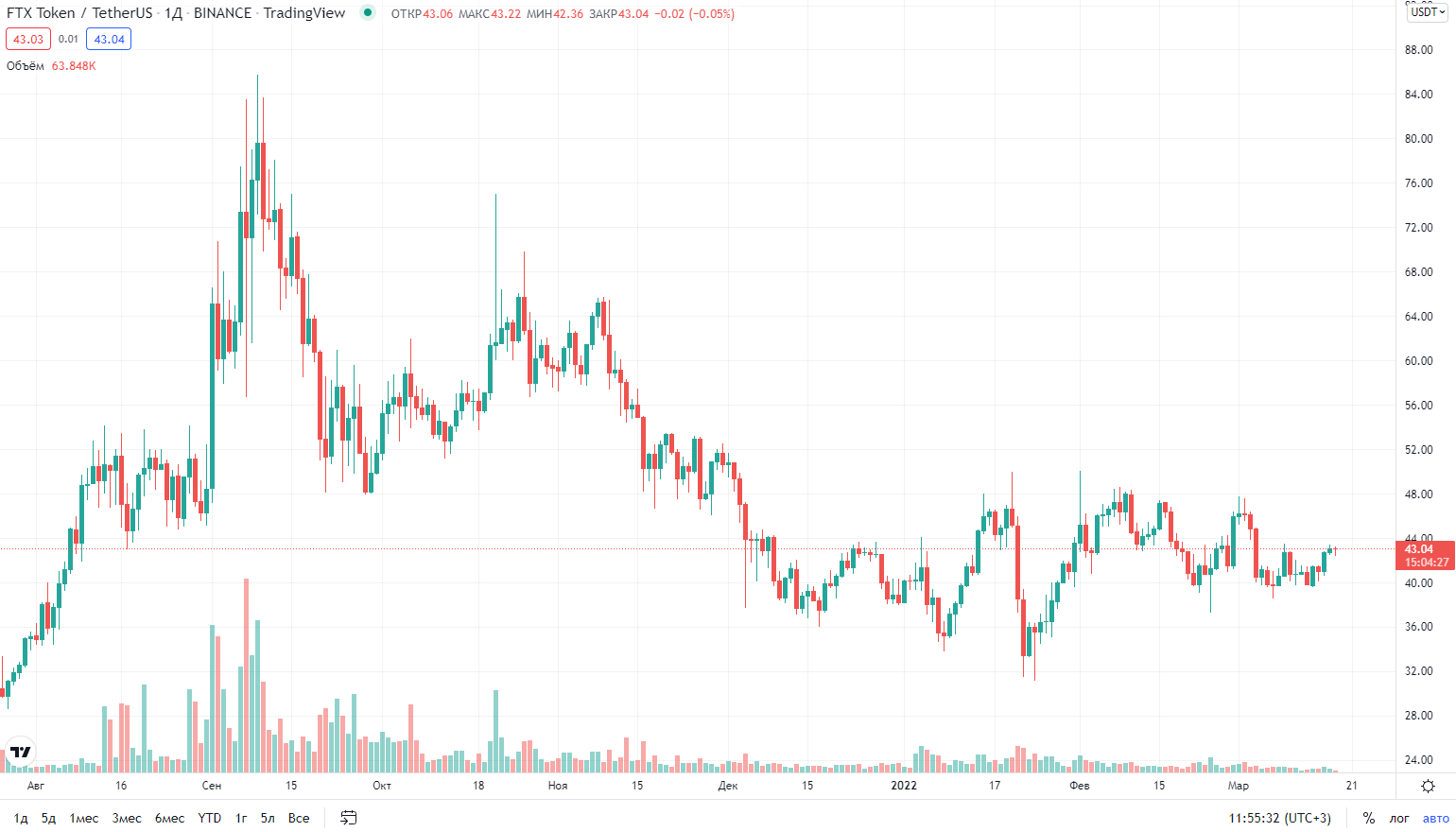 график цены криптовалюты FTX Token