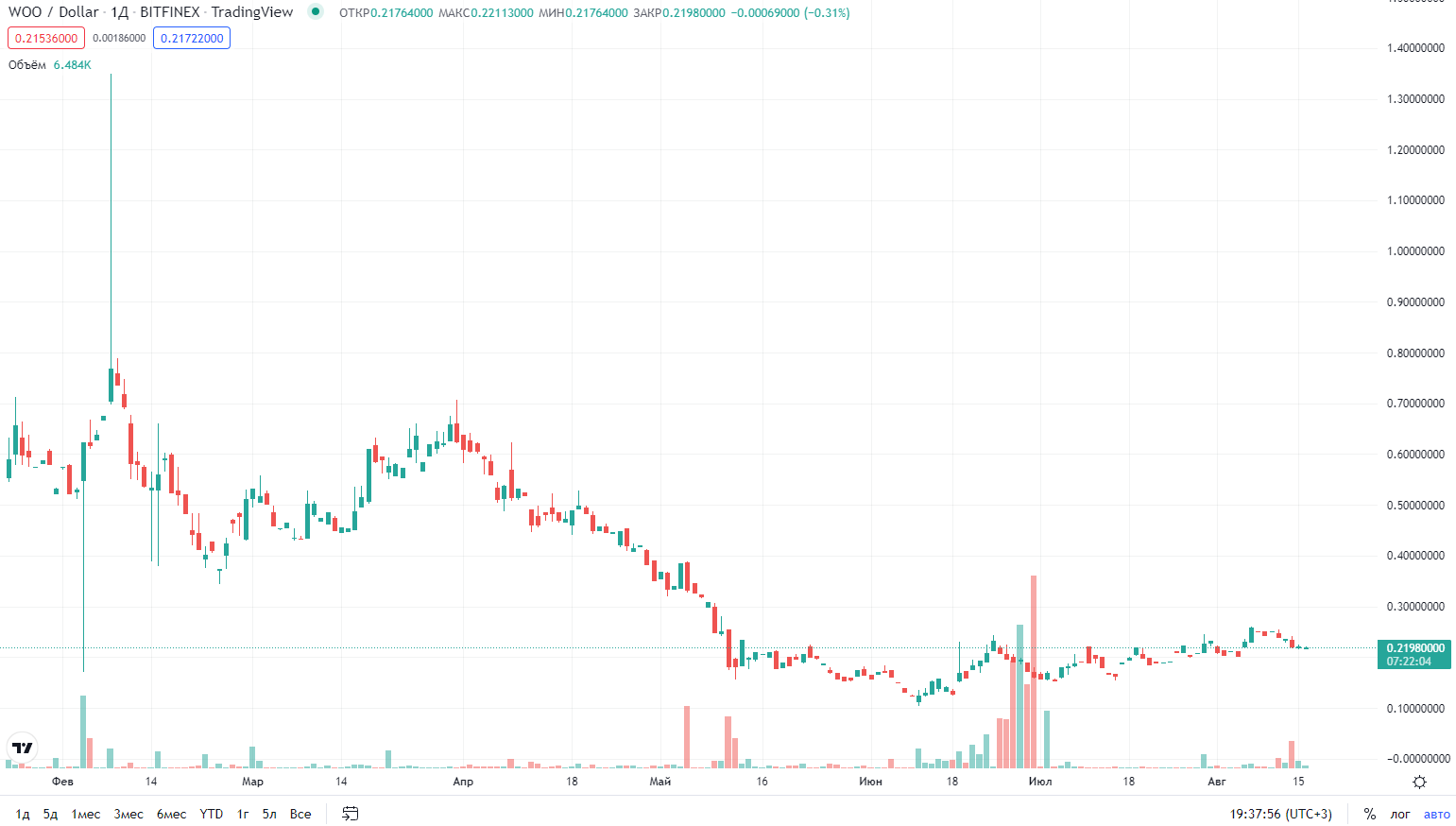 курс криптовалюты WOO Network