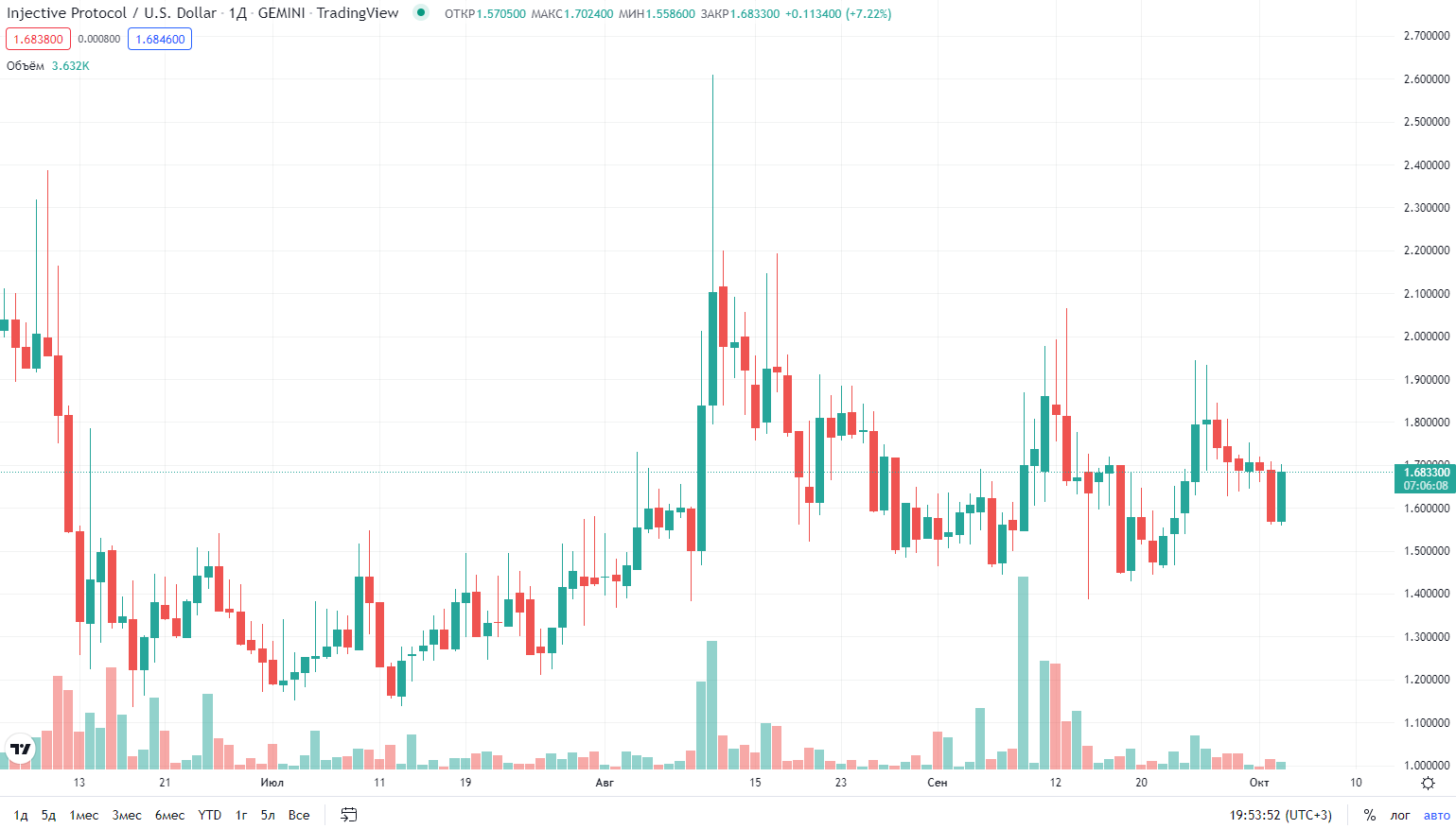 курс криптовалюты Injective